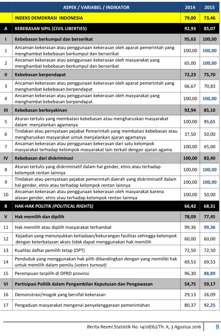 Tabel 1. Perkembangan Indeks Aspek, Variabel dan Skor Indikator IDI 2014-2015 