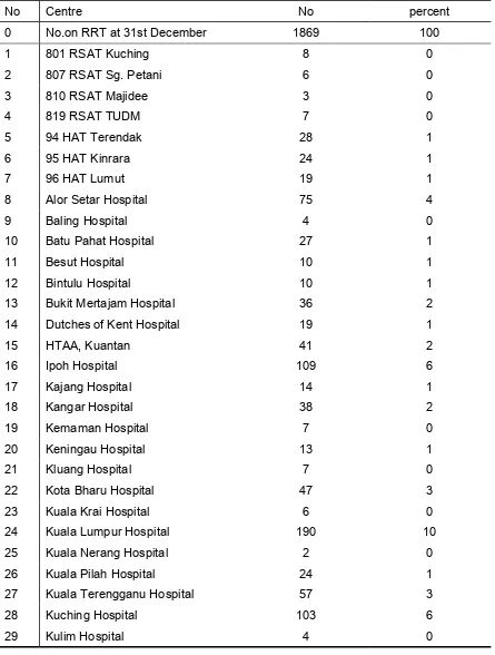 Table 3.1.07:     Centre Distribution of HD patients, Government Centres 1999  
