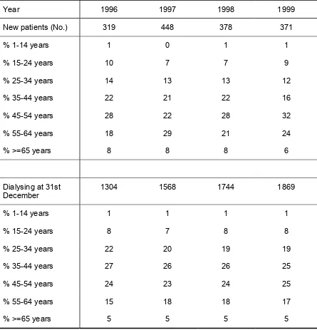 Table 3.1.08: Age Distribution of HD patients, Government Centres  1996 – 1999  