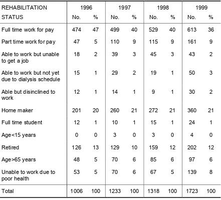 Table 3.1.12: Work Related Rehabilitation on HD, Government Centres,  1996 - 1999  