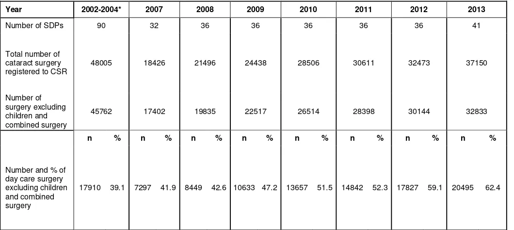 Table 1.3.6(a): Distribution of Cataract Surgery Performed Under Day Care Setting, CSR 2002-2013 