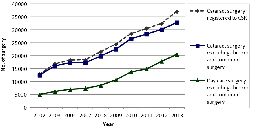 Table 1.3.7(a): Distribution of Types of Cataract Surgery, CSR 2002-2013 