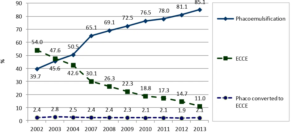Figure 1.3.7: Distribution of Phacoemulsification, ECCE and Phaco Converted to ECCE, CSR 2002-2012 