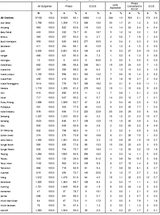 Table 1.3.7(b): Distribution of Types of Cataract Surgery by SDP, CSR 2013 