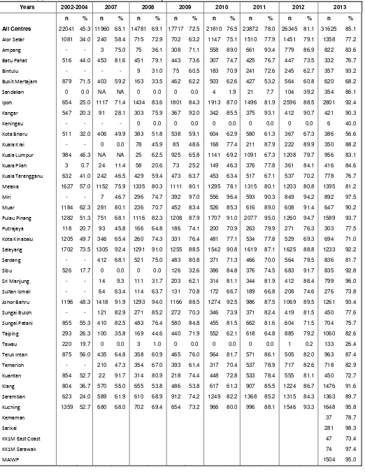 Table 1.3.7(c): Distribution of Phacoemulsification by SDP, CSR 2002-2013 