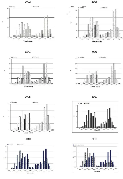 Figure 1.2.2.6(a): Distribution of Pre-Operative Vision (Unaided/presenting and refracted), CSR 2002-2012