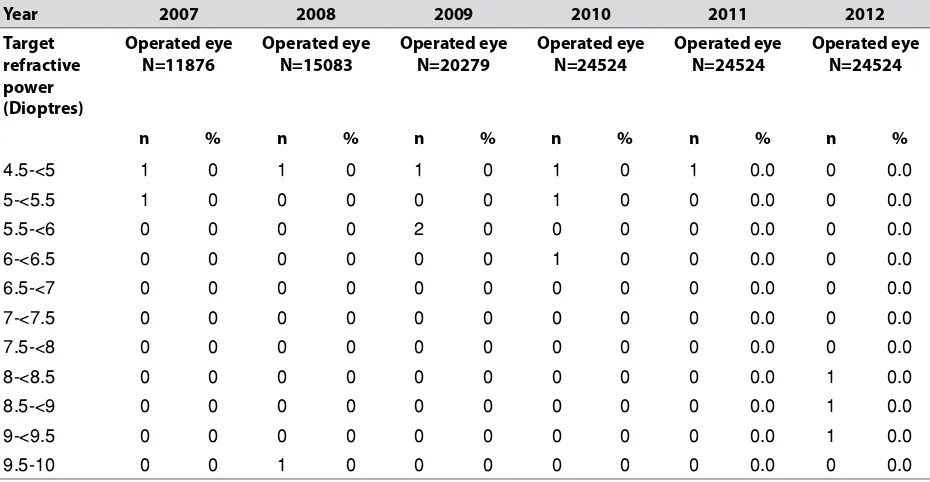 Table 1.3.1: Range of Cataract Surgery Registered by SDP per year, Census versus CSR 2002-2012