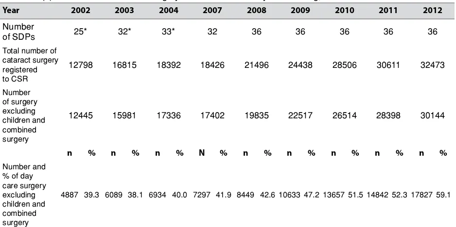 Table 1.3.5(a): Duration of Surgery by Types of Cataract Surgery in minutes, CSR 2007-2012