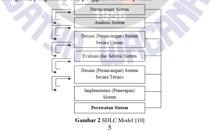 Gambar 2 SDLC Model [10] 