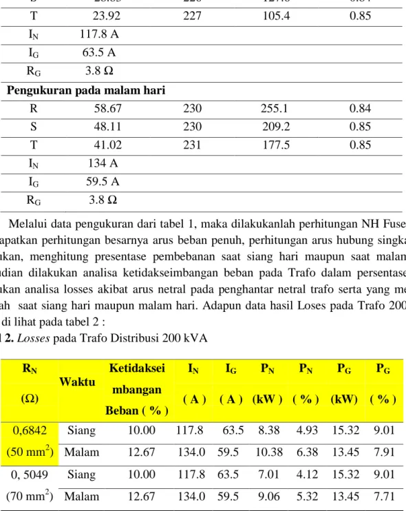 Tabel 2. Losses pada Trafo Distribusi 200 kVA  R N Waktu  Ketidaksei  mbangan  Beban ( % )  I N I G P N P N P G P G(Ω)  ( A )  ( A )  (kW )  ( % )  (kW)  ( % )  0,6842  (50 mm 2 )  Siang  10.00  117.8  63.5  8.38  4.93  15.32  9.01 Malam 12.67 134.0  59.5 