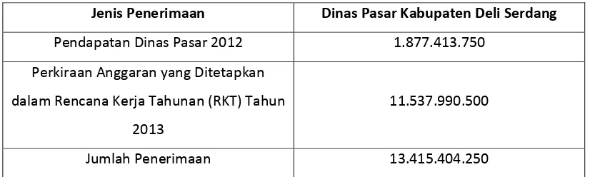 Tabel 3.1 Jumlah Penerimaan Anggaran Dinas Pasar Kabupaten Deli Serdang 