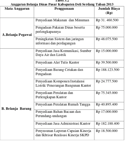 Tabel 3.2 Anggaran Belanja Dinas Pasar Kabupaten Deli Serdang Tahun 2013 