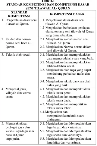 Table 4.4 STANDAR KOMPETENSI DAN KOMPETENSI DASAR 