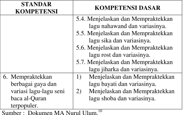 Table 4.5 STANDAR KOMPETENSI DAN KOMPETENSI DASAR“SENI 