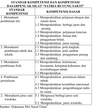 Table 4.3 STANDAR KOMPETENSI DAN KOMPETENSI 