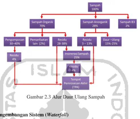 Gambar 2.3 Alur Daur Ulang Sampah 