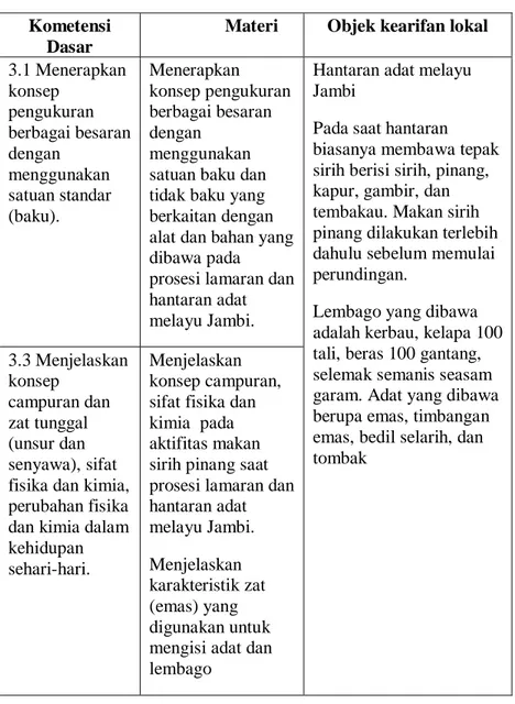 Tabel 5.2 Hasil pemetaan KD dan kearifan local Jambi  Kometensi 