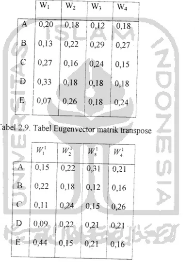 Tabel 2.8. Tabel Eugenvector matrik dasar