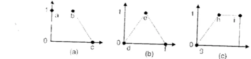 Gambar 2.3. Jenis Kumpuian Fuzzy Yang Digunakan j i,n a &lt; x &lt; D !. 6r-/&gt;) Av = i JO, if X&gt;C , i i // &lt; X &lt; C Mx = i 1,if x = e\x-d)(e-d) ^Ax-*) ? 0, if a- &gt; / or x &lt; d,tid&lt;
