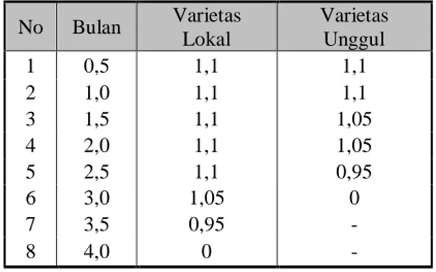 Tabel  2-2. Koefisien Tanaman Padi