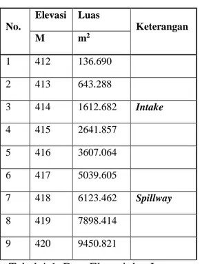 Tabel  4-2.  Perhitungan  Volumen  Tampungan Embung 