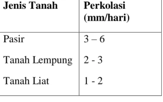Tabel 4-8. Angka Perkolasi  Jenis Tanah  Perkolasi 