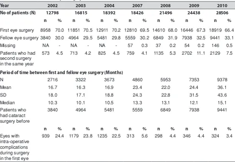 Table 1.2.2.3: First or Fellow Eye Surgery, CSR 2002-2010
