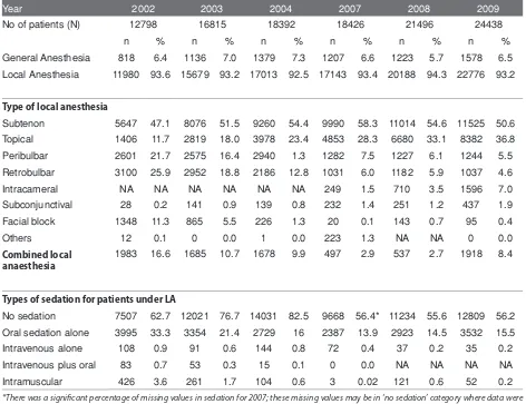 Table 1.3.9(a): Types of Anaesthesia all SDPs, CSR 2002-2009