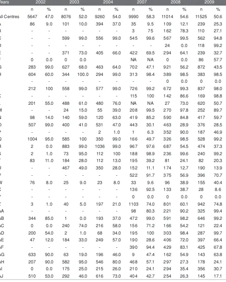 Table 1.3.9(e): Subtenon Anaesthesia by SDPs, CSR 2002-2009