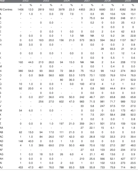 Table 1.3.9(f): Topical Anaesthesia by SDPs, CSR 2002-2009