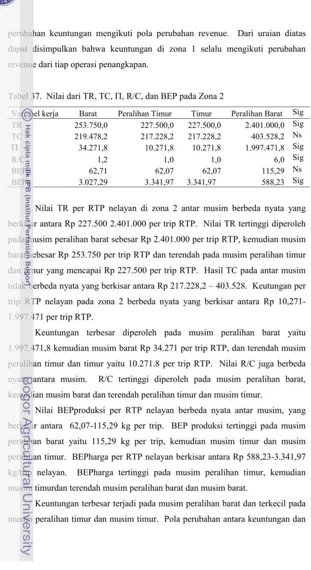 Tabel 37.  Nilai dari TR, TC, , R/C, dan BEP pada Zona 2
