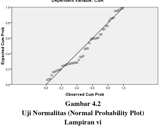 Gambar 4.1  Uji Normalitas (Histogram) 