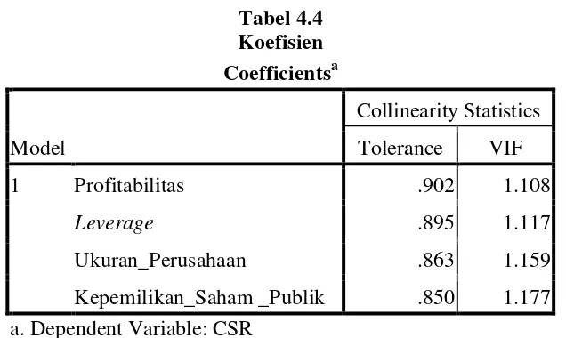 Tabel 4.4 Koefisien 