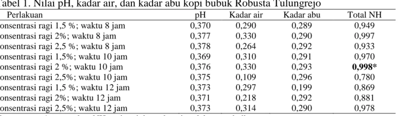 Tabel 2. Hasil penilaian organoleptik kopi bubuk 