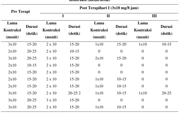 Tabel 1. Pengaruh Pemberian Sebelum dan Sesudah Terapi Nifedipin Terhadap Kontraksi pada Pasien  Uterus Kontraktil 