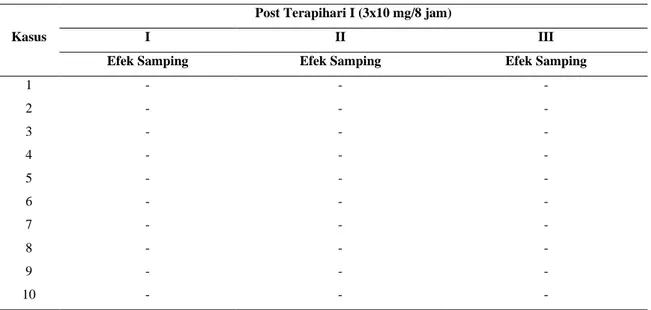 Tabel 2. Efek samping Pemberian Terapi Nifedipin pada Pasien Uterus Kontraktil 