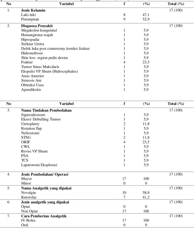 Tabel  2.  menunjukkan  bahwa  mayoritas  responden  dalam  penelitian  ini  berjenis  kelamin  perempuan (52,9 %), diagnosa penyakit terbanyak adalah fraktur (23,5 %),  dengan tindakan  operasi  yang  paling  banyak  ORIF  (Open  Reduction  and  Internal 