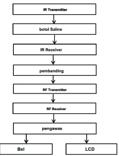 Gambar 2. 1 Blok Diagram Sistem  (Sumber: R. Priyadharshini et. al (2015)) 