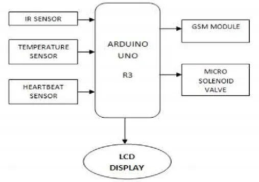 Gambar 2. 5 Blok Diagram Sistem  (Sumber: Anand et. al  2018) 