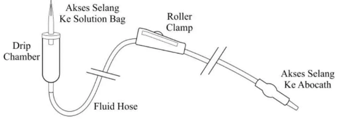 Gambar 2. 6 Bagian-bagian Infus set 