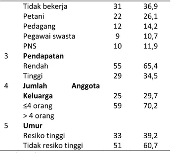 Tabel  1.1  Karakteristik  Responden  Berdasarkan  Umur,  Pendidikan,  Pekerjaan,  Pendapatan,  Jumlah  Anggota  Keluarga  di  Wilayah  Kerja  Puskesmas Kambaniru Kabupaten Sumba Timur 