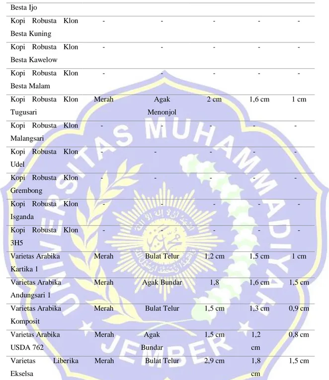 Tabel 5. Karakteristik Morfologi Buah Tanaman Kopi Klon Robusta, Varietas Arabika dan  Liberika 