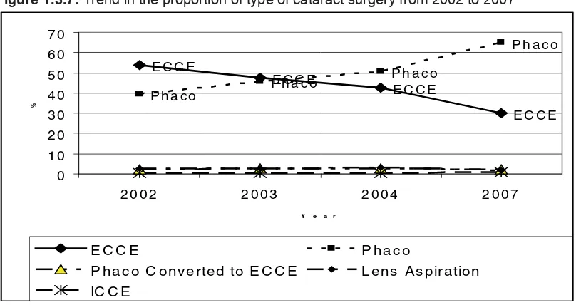 Figure 1.3.7: Trend in the proportion of type of cataract surgery from 2002 to 2007