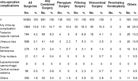 Table 1.4.3: Intra-operative complications by combined surgery