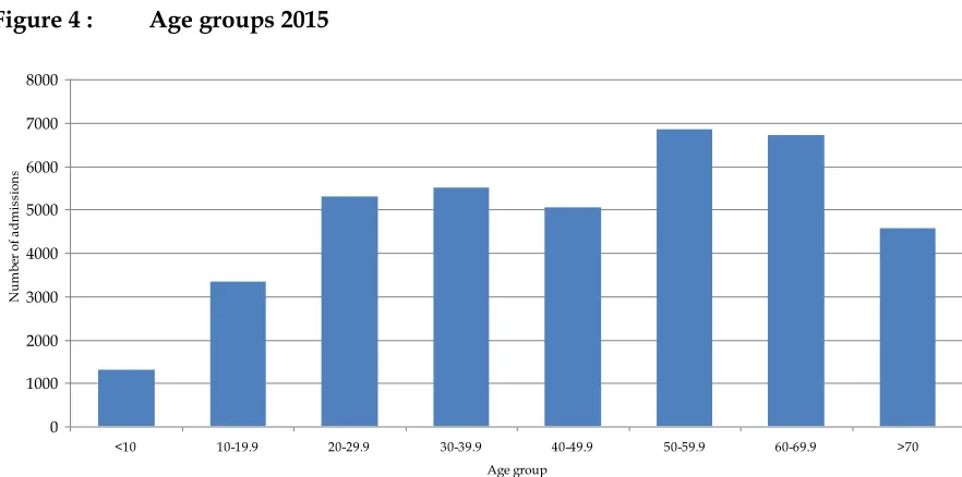 Table 5 : Gender 2011-2015 