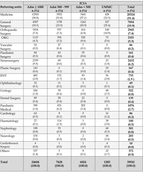 Table 10 : 