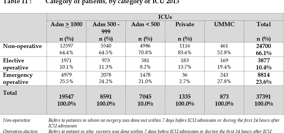 Figure 5 : Referring units, by category of ICU 2013 