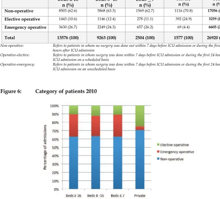 Figure 6: Category of patients 2010 