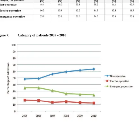 Table 12: Category of patients in MOH hospitals 2005 - 2010  