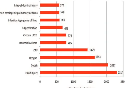Figure 12: Ten most common diagnoses leading to ICU admission in MOH hospitals 2010 